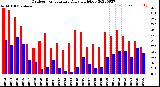 Milwaukee Weather Outdoor Temperature<br>Daily High/Low