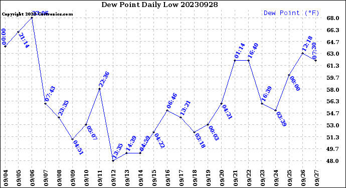 Milwaukee Weather Dew Point<br>Daily Low