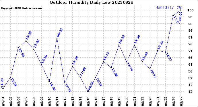 Milwaukee Weather Outdoor Humidity<br>Daily Low