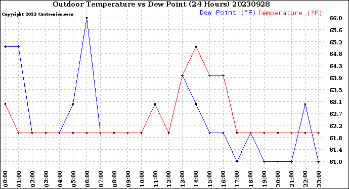 Milwaukee Weather Outdoor Temperature<br>vs Dew Point<br>(24 Hours)