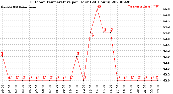Milwaukee Weather Outdoor Temperature<br>per Hour<br>(24 Hours)