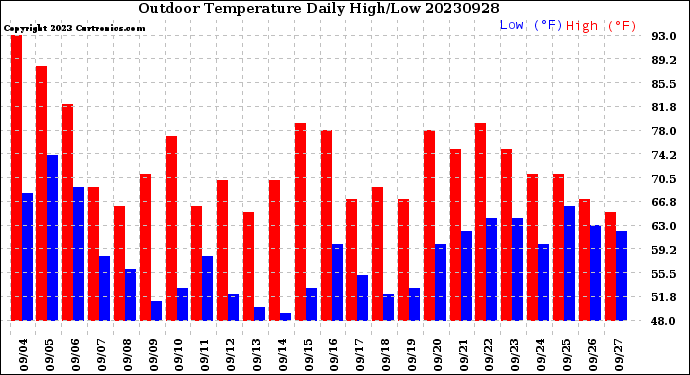 Milwaukee Weather Outdoor Temperature<br>Daily High/Low
