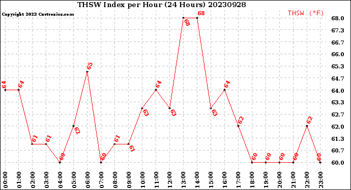 Milwaukee Weather THSW Index<br>per Hour<br>(24 Hours)