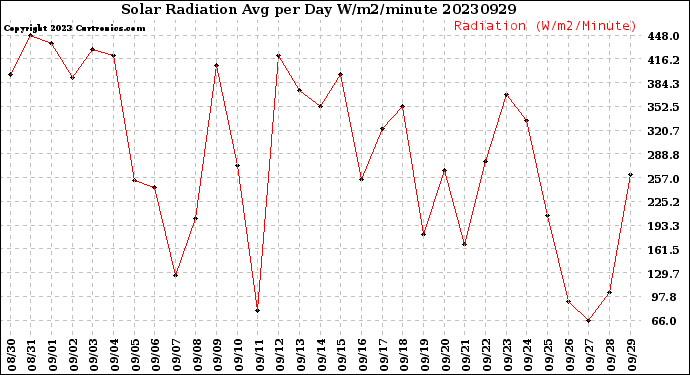 Milwaukee Weather Solar Radiation<br>Avg per Day W/m2/minute