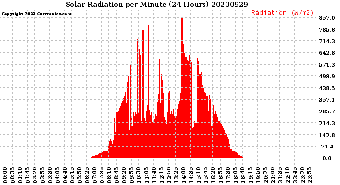 Milwaukee Weather Solar Radiation<br>per Minute<br>(24 Hours)