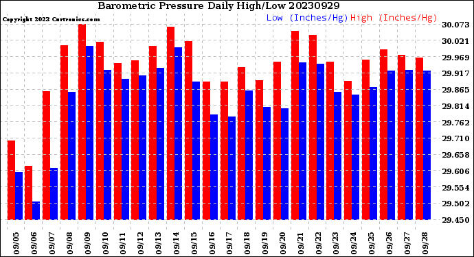 Milwaukee Weather Barometric Pressure<br>Daily High/Low