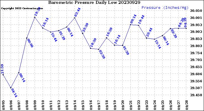 Milwaukee Weather Barometric Pressure<br>Daily Low
