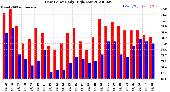 Milwaukee Weather Dew Point<br>Daily High/Low