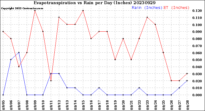 Milwaukee Weather Evapotranspiration<br>vs Rain per Day<br>(Inches)