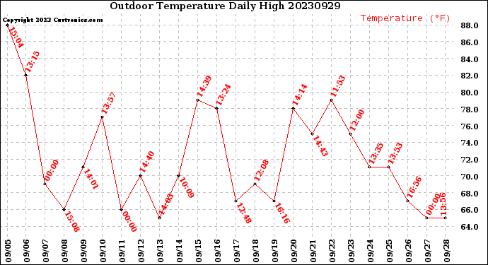Milwaukee Weather Outdoor Temperature<br>Daily High