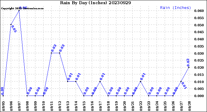 Milwaukee Weather Rain<br>By Day<br>(Inches)