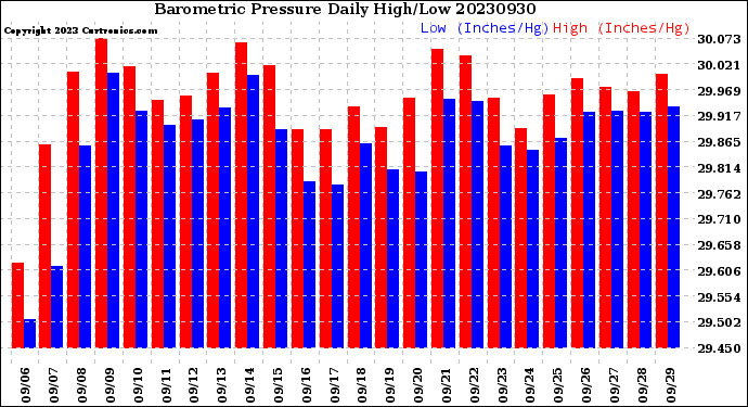 Milwaukee Weather Barometric Pressure<br>Daily High/Low