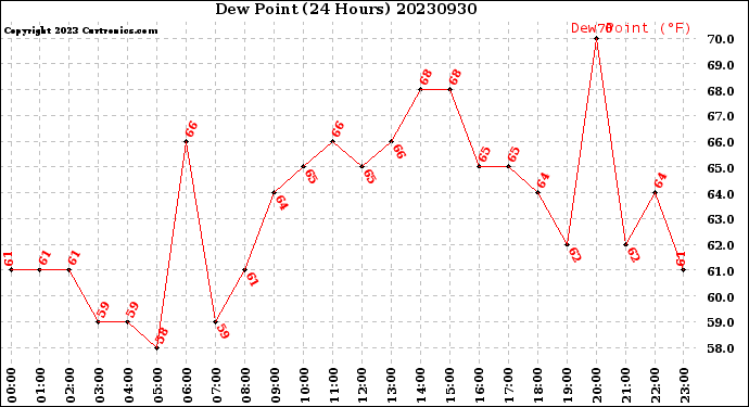 Milwaukee Weather Dew Point<br>(24 Hours)