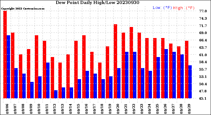Milwaukee Weather Dew Point<br>Daily High/Low