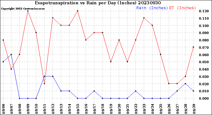 Milwaukee Weather Evapotranspiration<br>vs Rain per Day<br>(Inches)