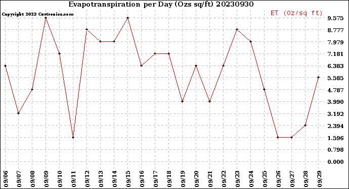Milwaukee Weather Evapotranspiration<br>per Day (Ozs sq/ft)