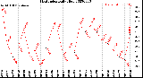 Milwaukee Weather Heat Index<br>Daily High