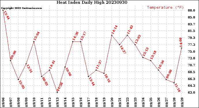 Milwaukee Weather Heat Index<br>Daily High