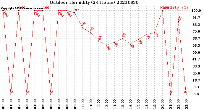 Milwaukee Weather Outdoor Humidity<br>(24 Hours)