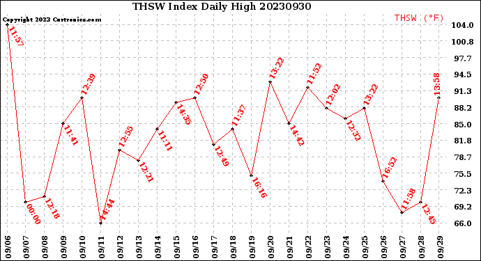 Milwaukee Weather THSW Index<br>Daily High