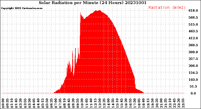 Milwaukee Weather Solar Radiation<br>per Minute<br>(24 Hours)