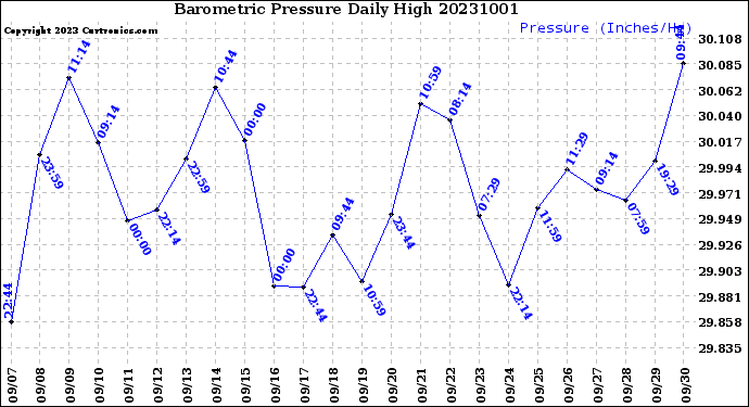 Milwaukee Weather Barometric Pressure<br>Daily High