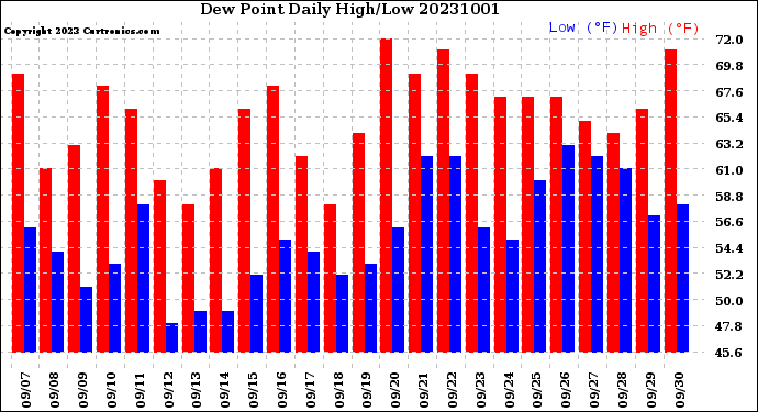 Milwaukee Weather Dew Point<br>Daily High/Low