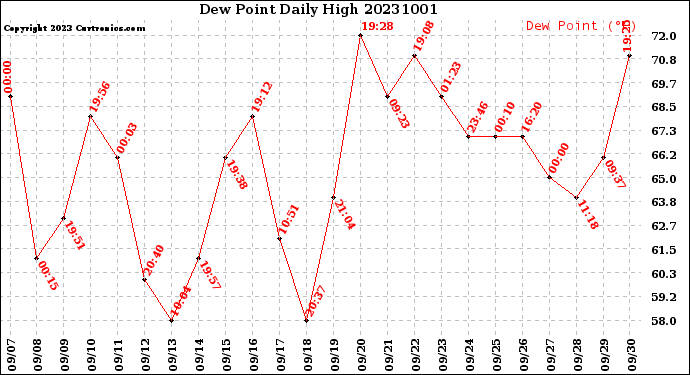 Milwaukee Weather Dew Point<br>Daily High