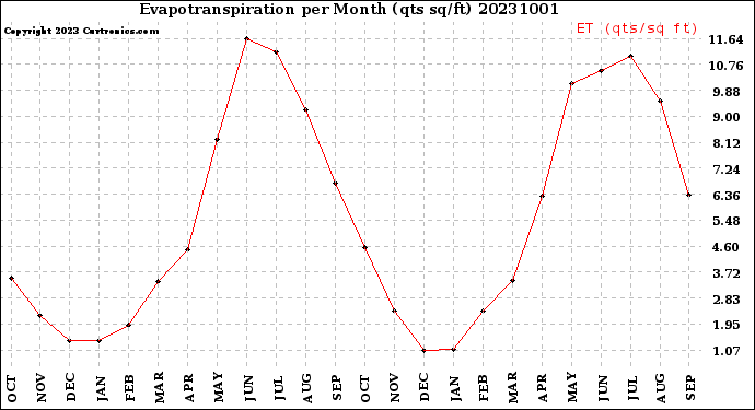 Milwaukee Weather Evapotranspiration<br>per Month (qts sq/ft)
