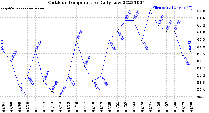 Milwaukee Weather Outdoor Temperature<br>Daily Low