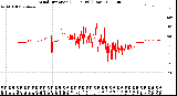 Milwaukee Weather Wind Direction<br>(24 Hours) (Raw)