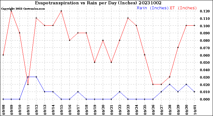 Milwaukee Weather Evapotranspiration<br>vs Rain per Day<br>(Inches)