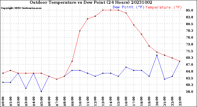 Milwaukee Weather Outdoor Temperature<br>vs Dew Point<br>(24 Hours)