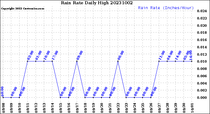 Milwaukee Weather Rain Rate<br>Daily High
