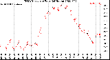Milwaukee Weather THSW Index<br>per Hour<br>(24 Hours)