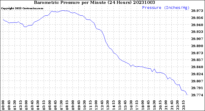 Milwaukee Weather Barometric Pressure<br>per Minute<br>(24 Hours)