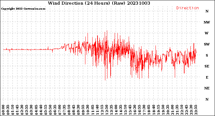 Milwaukee Weather Wind Direction<br>(24 Hours) (Raw)