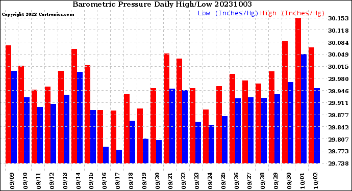 Milwaukee Weather Barometric Pressure<br>Daily High/Low