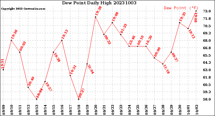 Milwaukee Weather Dew Point<br>Daily High