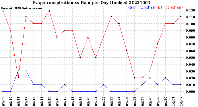 Milwaukee Weather Evapotranspiration<br>vs Rain per Day<br>(Inches)