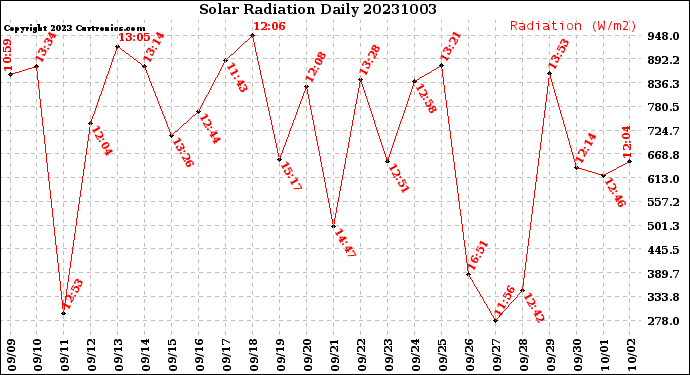 Milwaukee Weather Solar Radiation<br>Daily