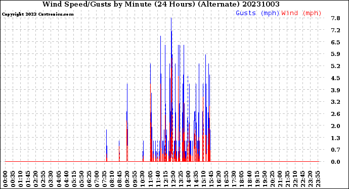 Milwaukee Weather Wind Speed/Gusts<br>by Minute<br>(24 Hours) (Alternate)