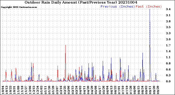 Milwaukee Weather Outdoor Rain<br>Daily Amount<br>(Past/Previous Year)