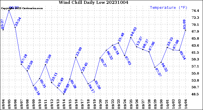 Milwaukee Weather Wind Chill<br>Daily Low