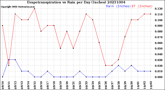 Milwaukee Weather Evapotranspiration<br>vs Rain per Day<br>(Inches)