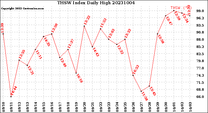 Milwaukee Weather THSW Index<br>Daily High
