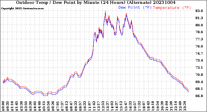 Milwaukee Weather Outdoor Temp / Dew Point<br>by Minute<br>(24 Hours) (Alternate)