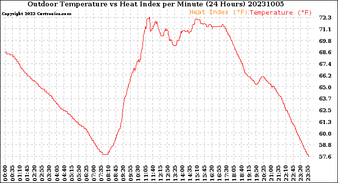 Milwaukee Weather Outdoor Temperature<br>vs Heat Index<br>per Minute<br>(24 Hours)