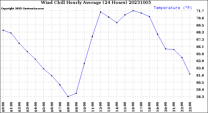 Milwaukee Weather Wind Chill<br>Hourly Average<br>(24 Hours)