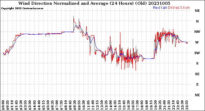 Milwaukee Weather Wind Direction<br>Normalized and Average<br>(24 Hours) (Old)